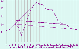 Courbe du refroidissement olien pour Emden-Koenigspolder