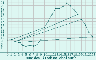 Courbe de l'humidex pour Pertuis - Grand Cros (84)