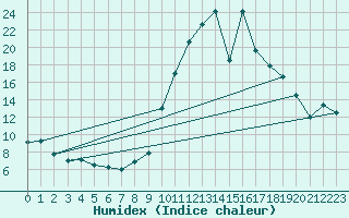 Courbe de l'humidex pour Cieza