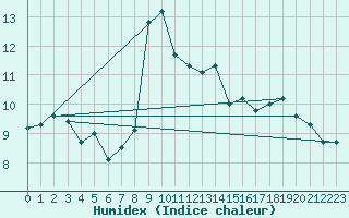 Courbe de l'humidex pour Rax / Seilbahn-Bergstat