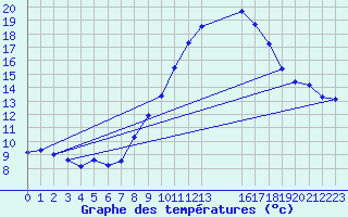 Courbe de tempratures pour Le Luc - Cannet des Maures (83)