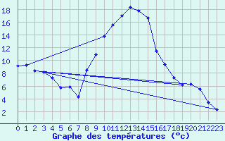 Courbe de tempratures pour Oberstdorf