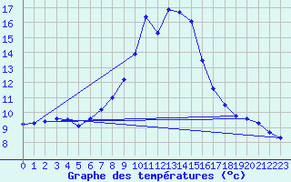 Courbe de tempratures pour Weissensee / Gatschach