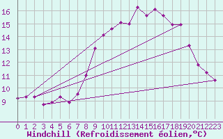 Courbe du refroidissement olien pour Dinard (35)