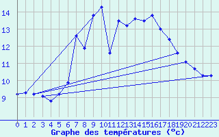 Courbe de tempratures pour Weissfluhjoch