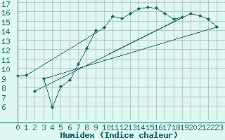 Courbe de l'humidex pour Meiningen
