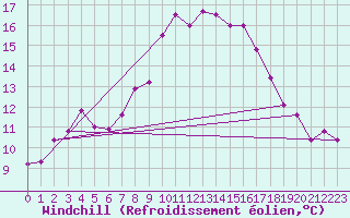 Courbe du refroidissement olien pour Schleswig