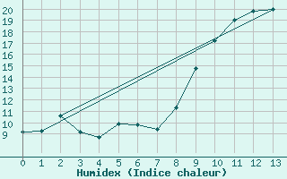 Courbe de l'humidex pour Chatelus-Malvaleix (23)