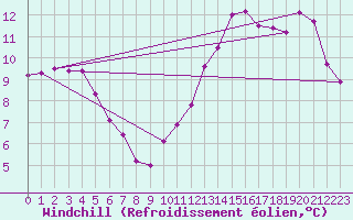 Courbe du refroidissement olien pour Angers-Beaucouz (49)