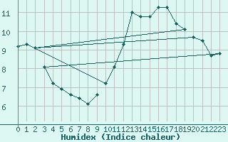 Courbe de l'humidex pour Connerr (72)