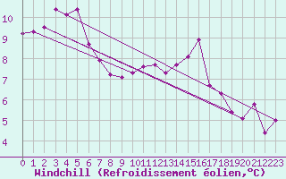 Courbe du refroidissement olien pour Fains-Veel (55)