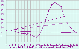 Courbe du refroidissement olien pour Saint-Germain-le-Guillaume (53)