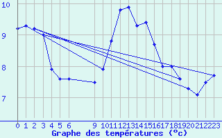 Courbe de tempratures pour Humain (Be)