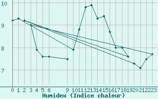 Courbe de l'humidex pour Humain (Be)