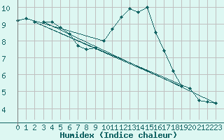 Courbe de l'humidex pour Millau - Soulobres (12)