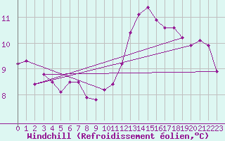 Courbe du refroidissement olien pour Le Luc (83)