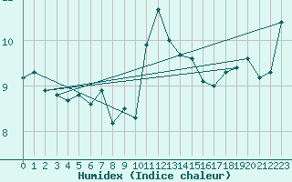 Courbe de l'humidex pour Plymouth (UK)