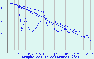 Courbe de tempratures pour Haegen (67)