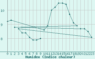 Courbe de l'humidex pour Dieppe (76)