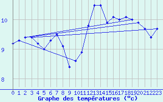 Courbe de tempratures pour Maseskar