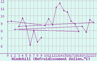 Courbe du refroidissement olien pour Cap Bar (66)
