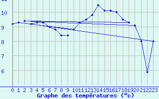 Courbe de tempratures pour Chteaudun (28)