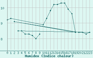 Courbe de l'humidex pour Lobbes (Be)