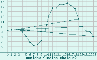 Courbe de l'humidex pour Angoulme - Brie Champniers (16)