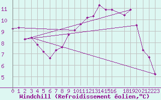 Courbe du refroidissement olien pour Cap de la Hague (50)