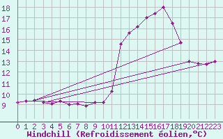 Courbe du refroidissement olien pour Rmering-ls-Puttelange (57)