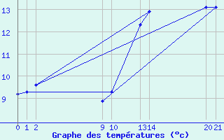 Courbe de tempratures pour Guidel (56)