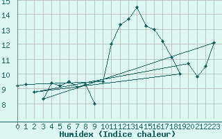 Courbe de l'humidex pour Cap Cpet (83)