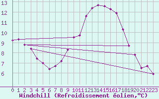 Courbe du refroidissement olien pour Le Luc - Cannet des Maures (83)