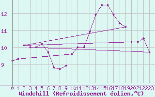 Courbe du refroidissement olien pour Vernouillet (78)