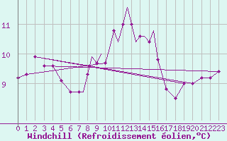 Courbe du refroidissement olien pour Scilly - Saint Mary