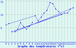 Courbe de tempratures pour Cap de la Hague (50)