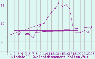 Courbe du refroidissement olien pour Lorient (56)