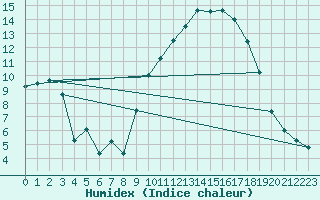 Courbe de l'humidex pour Bziers Cap d'Agde (34)