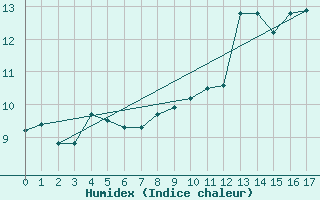 Courbe de l'humidex pour Halten Fyr