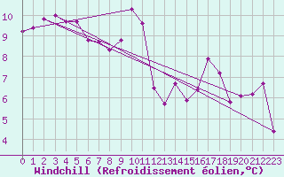 Courbe du refroidissement olien pour Anglars St-Flix(12)