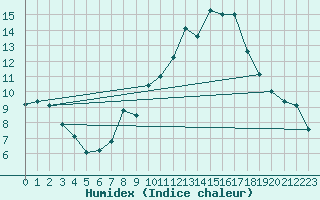 Courbe de l'humidex pour Le Luc - Cannet des Maures (83)