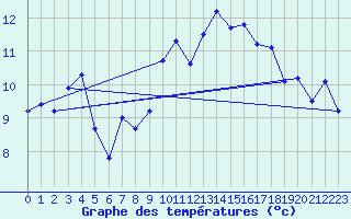 Courbe de tempratures pour Cap Bar (66)