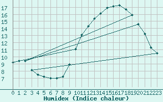 Courbe de l'humidex pour Orly (91)