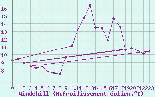 Courbe du refroidissement olien pour Vannes-Sn (56)