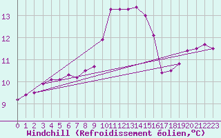 Courbe du refroidissement olien pour Lyon - Bron (69)