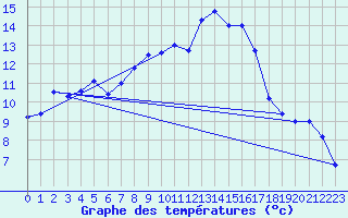 Courbe de tempratures pour Nideggen-Schmidt