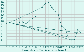 Courbe de l'humidex pour Lesko