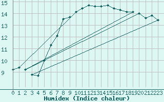 Courbe de l'humidex pour Belmullet