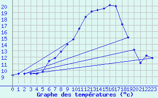 Courbe de tempratures pour Oberriet / Kriessern