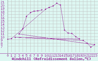 Courbe du refroidissement olien pour Charleville-Mzires (08)